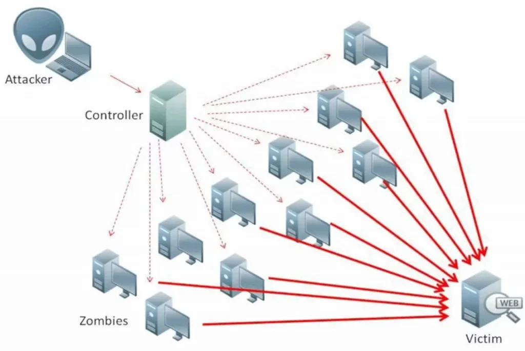 zombies, ddos, ransomware