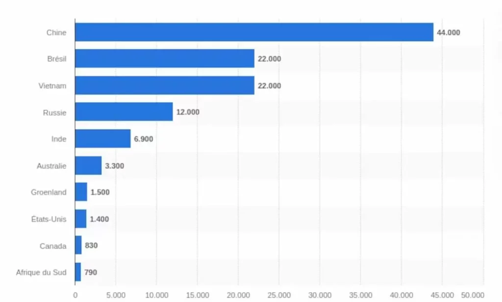 Bloc, tableau, stat